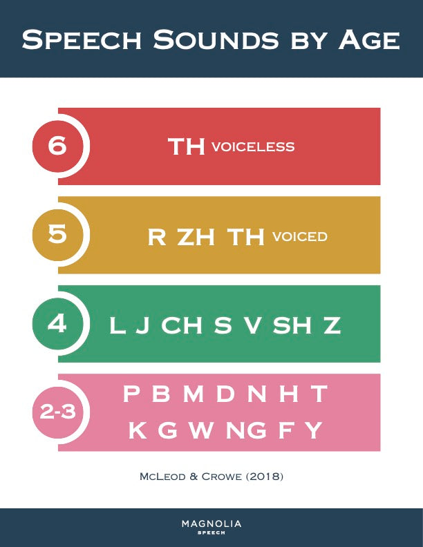 Speech Sound Development by Age Charts