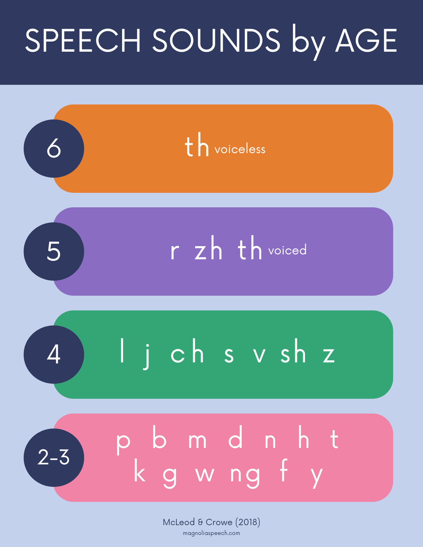 Speech Sound Development by Age Charts