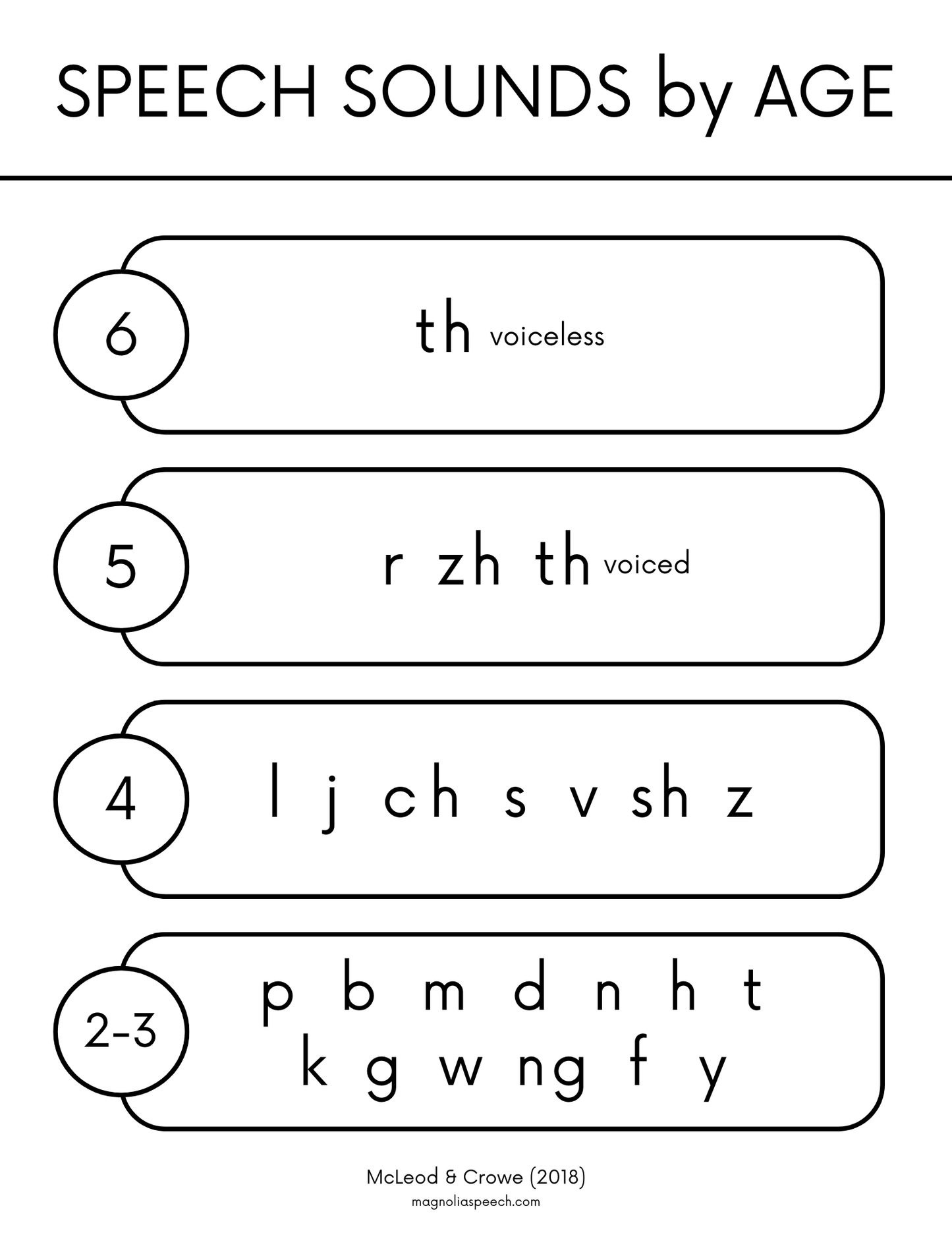Speech Sound Development by Age Charts