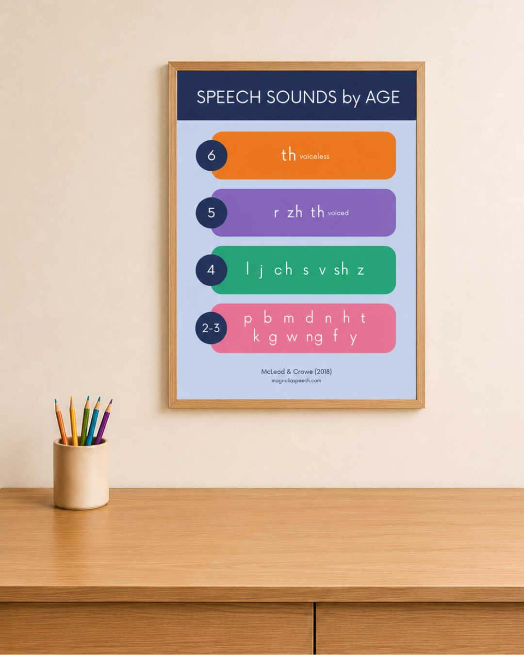 Speech Sound Development by Age Charts