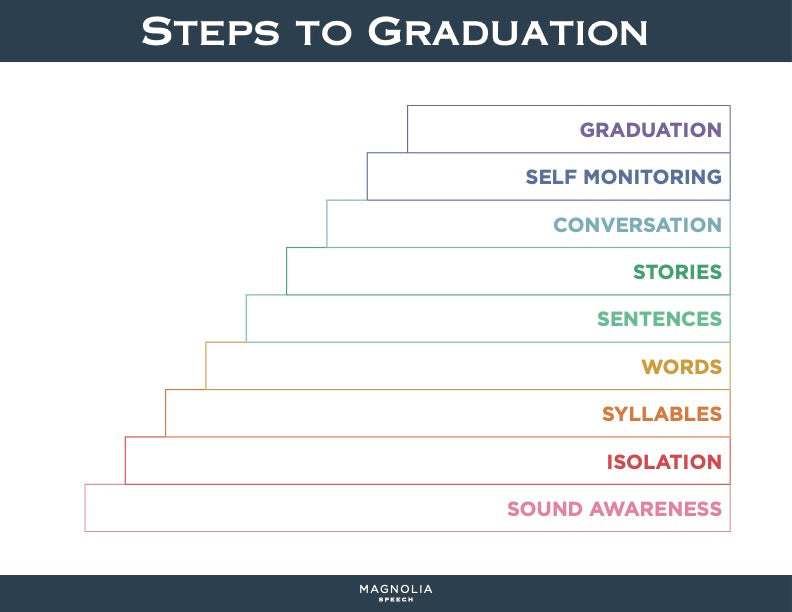 Steps to Graduation Charts