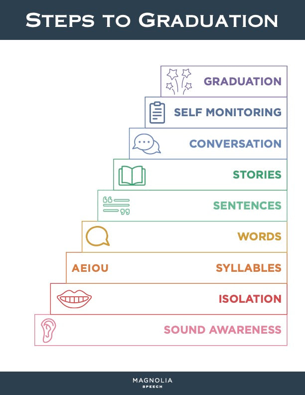 Steps to Graduation Charts
