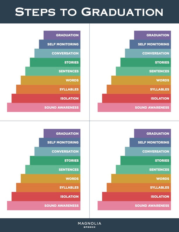 Steps to Graduation Charts
