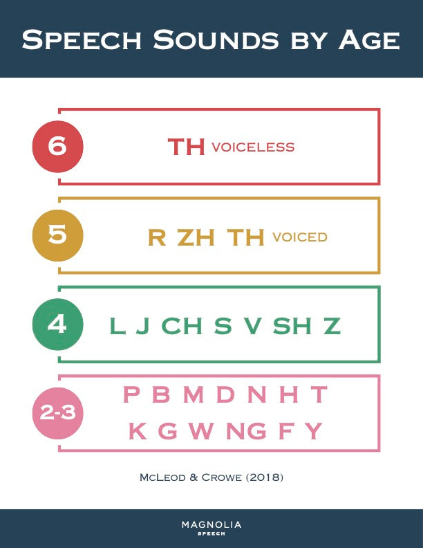 Speech Sound Development by Age Charts