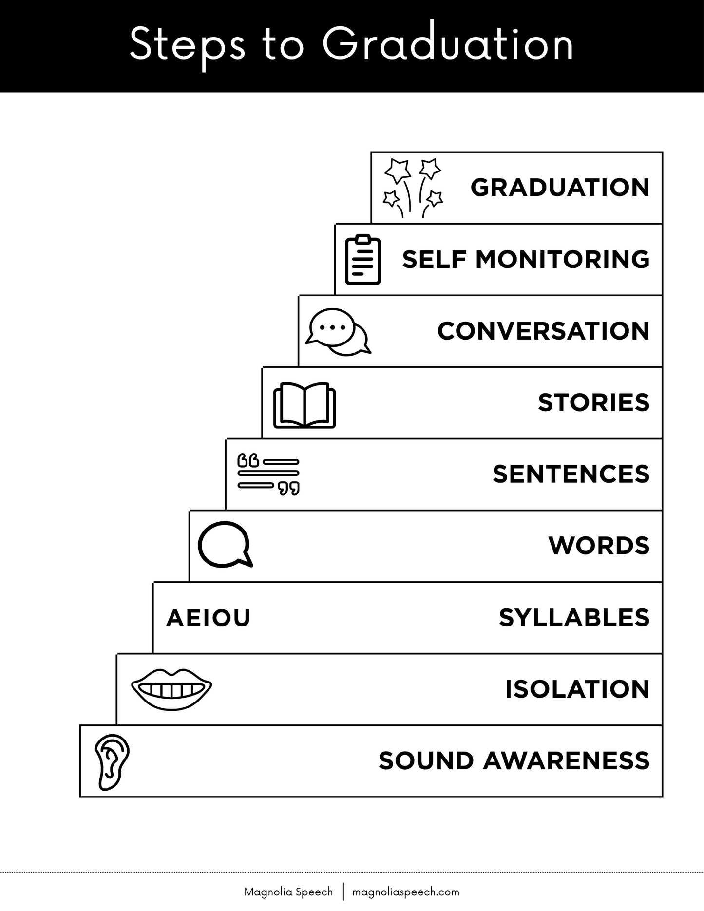 Steps to Graduation Charts