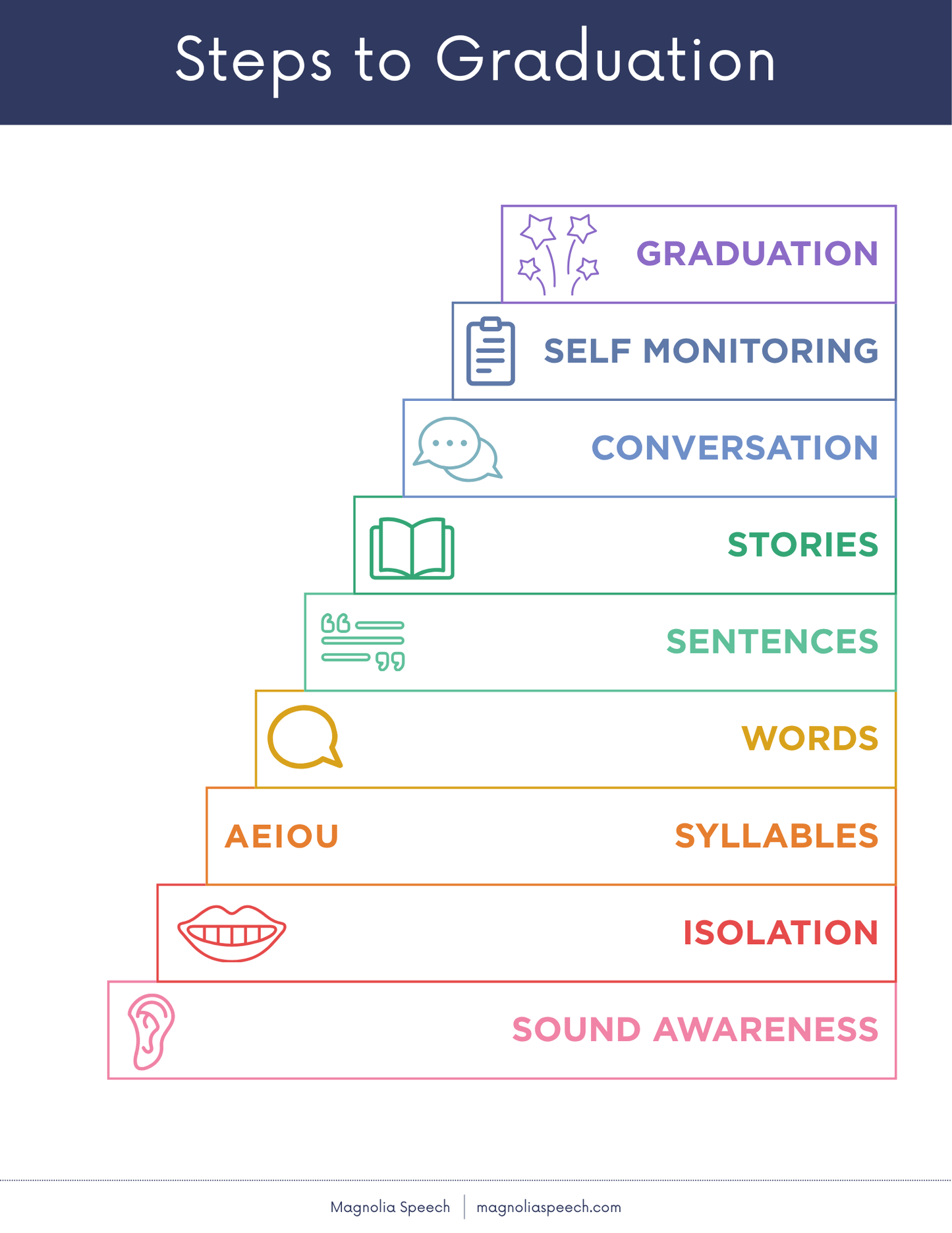 Steps to Graduation Charts
